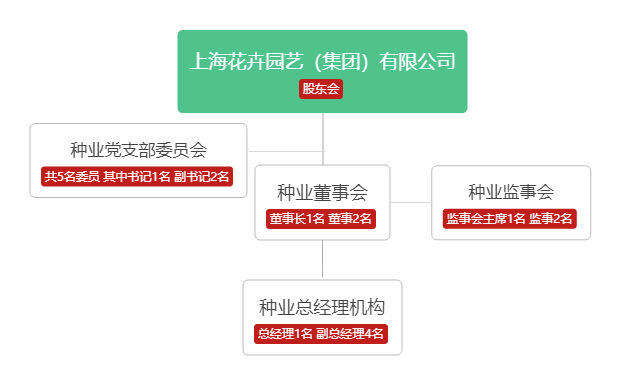 治理結構.png 治理結構.png