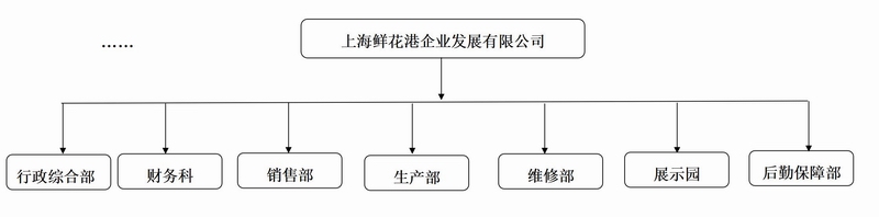 上海鮮花港企業發展有限公司組織架構_01.jpg 上海鮮花港企業發展有限公司組織架構_01.jpg